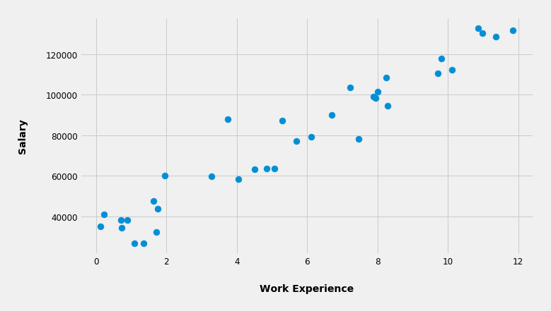 Work Experience vs. Salary