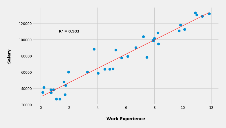 Work Experience vs. Salary with Line Fitted