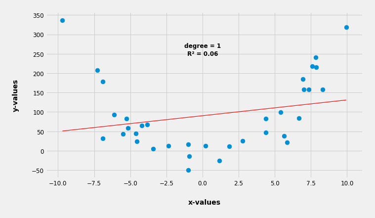 Mysterious Data with Line Fitted