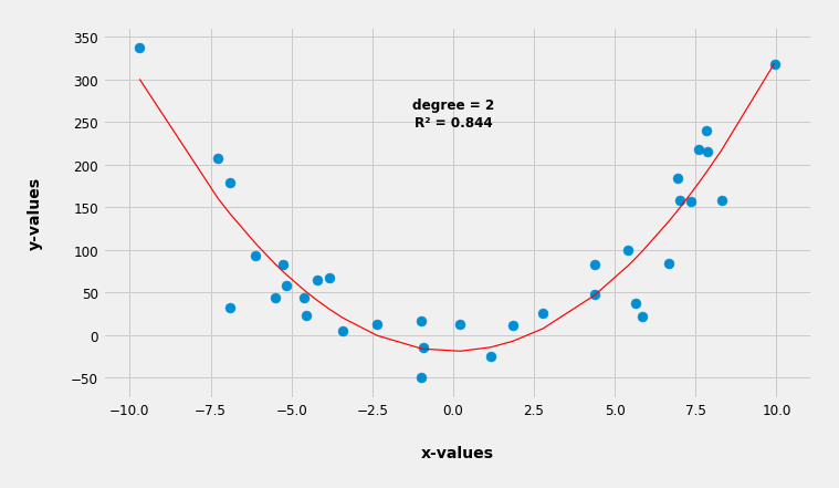 Mysterious Data with Parabola Fitted