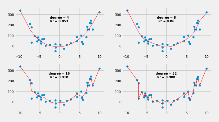 Mysterious Data with Several Polynomials Fitted